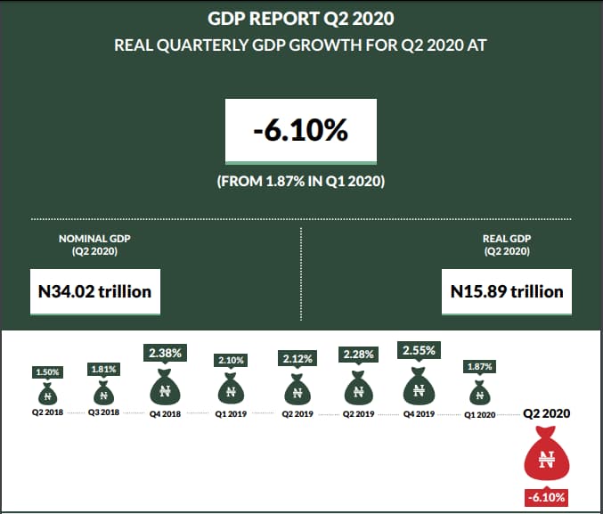 ICT Sector Dominated Nigeria's GDP by 17.8% During Q2