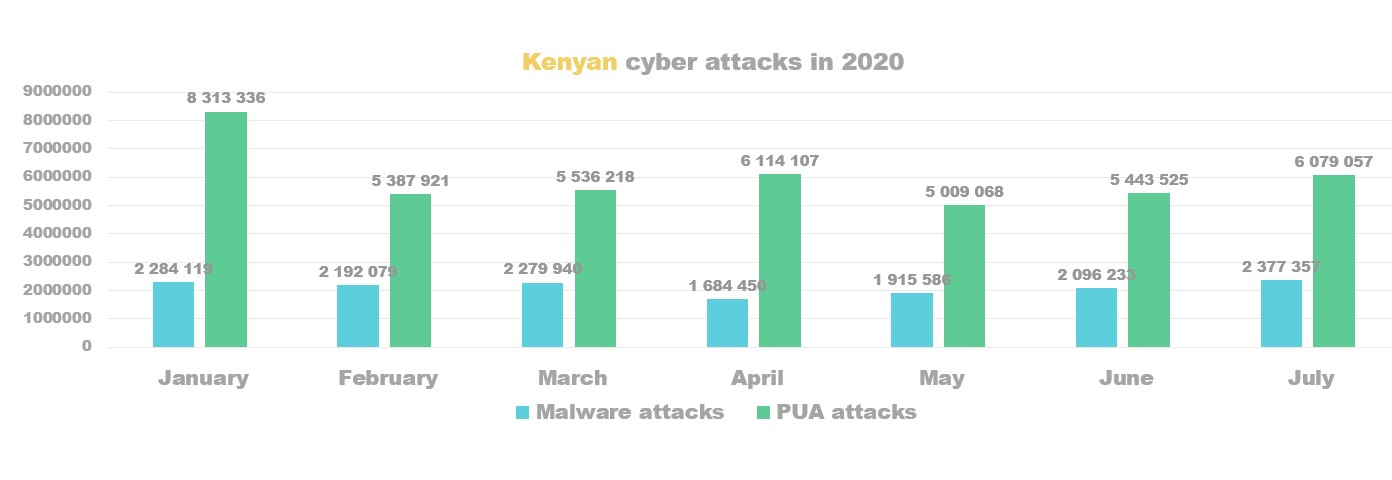 Kaspersky: Nigeria, Two Others Suffers Millions of Cyber Attacks 