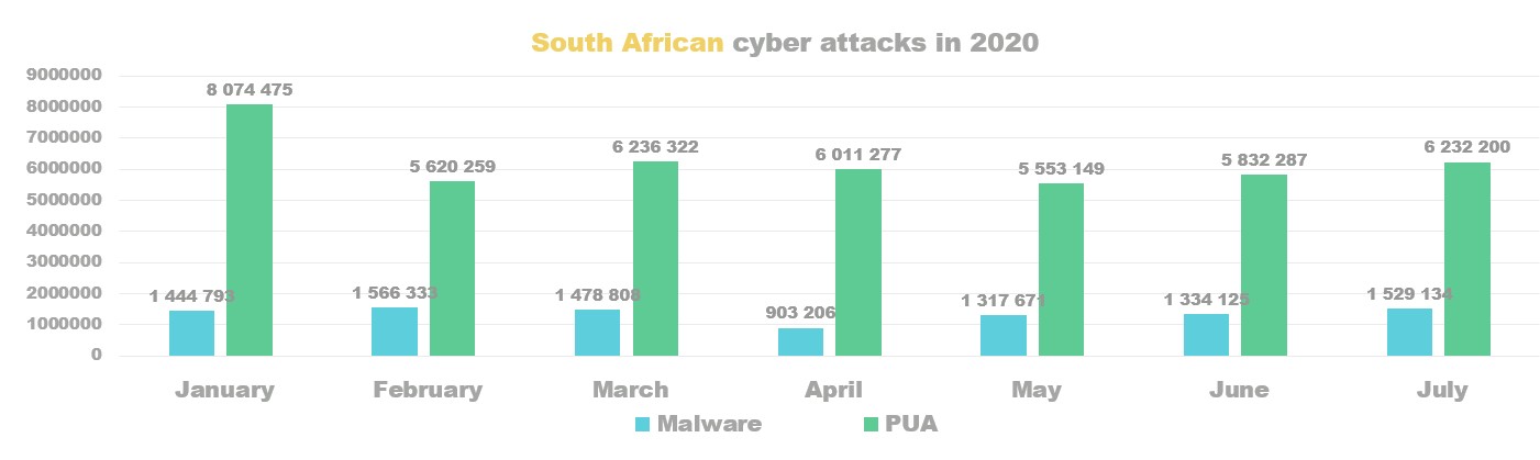 Kaspersky: Nigeria, Two Others Suffers Millions of Cyber Attacks 
