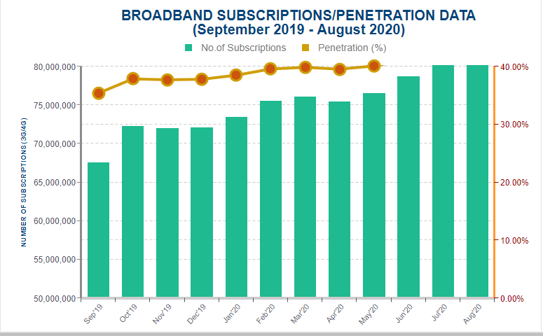 Broadband penetration continues to soar, hits 43% 