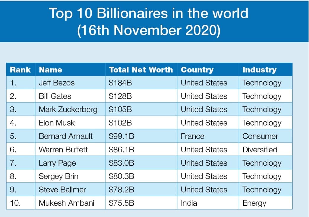 Revealed: Tech Industry Dominates List Of Top 10 Billionaires In The ...