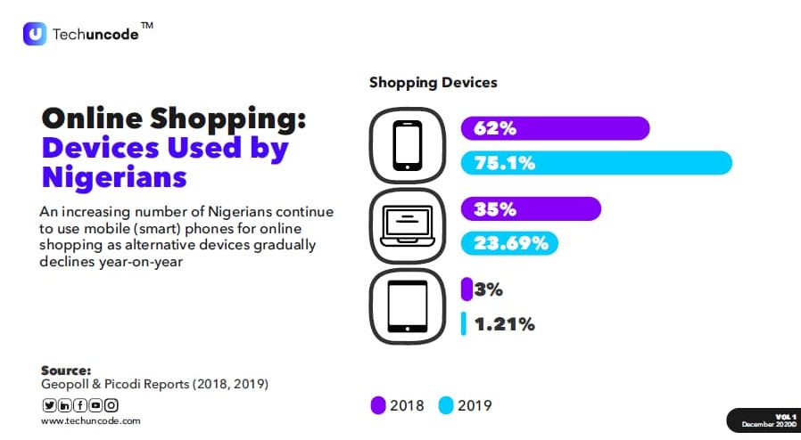 Devices used by Nigerians during the holiday shopping