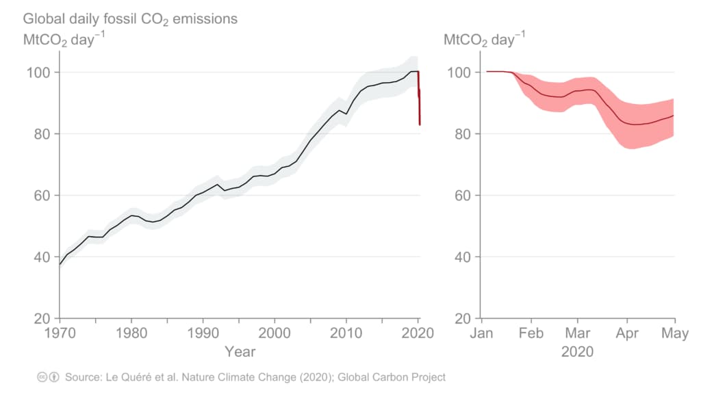 Global carbon emission rate drops for the first time since world war 2