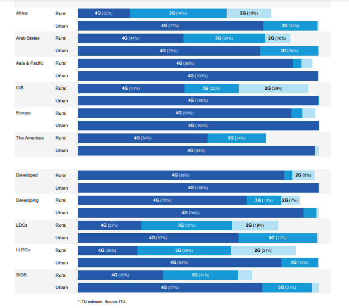 Global 4G Broadband Coverage To Hit 85% By The End Of 2020 – ITU ...