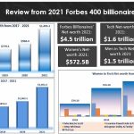 Table showing worth of Forbes 2021 billionaires
