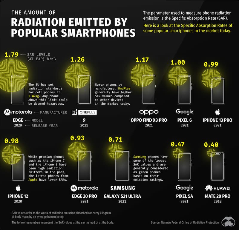 Radiation Emissions by Smartphones