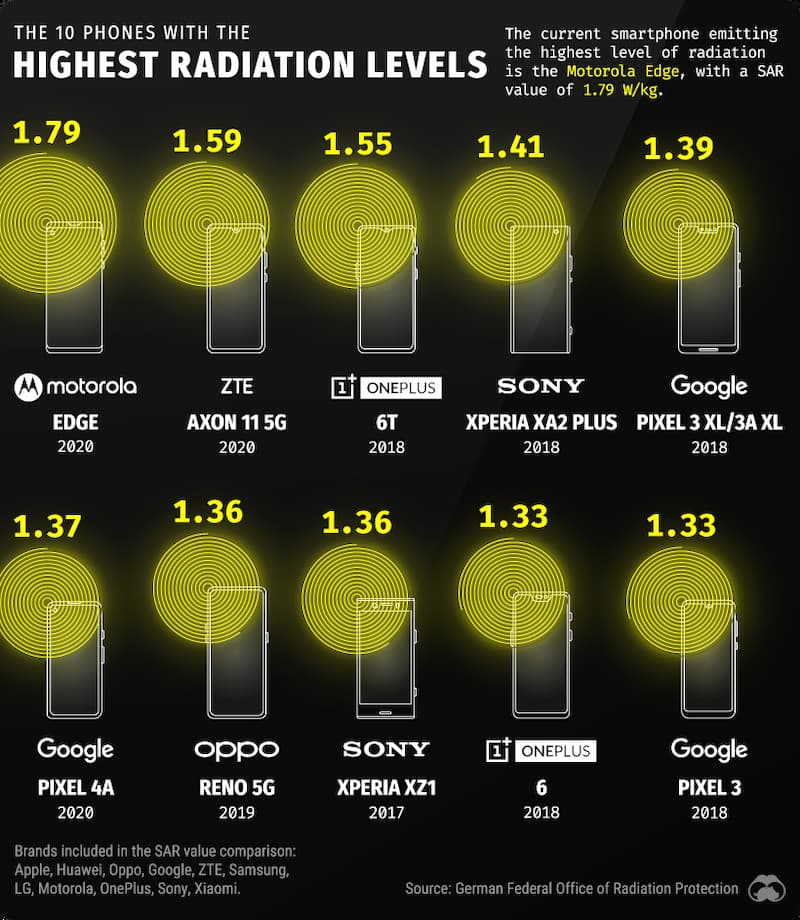 Top Smartphones With Highest Radiation Emission Check If Yours’ Among