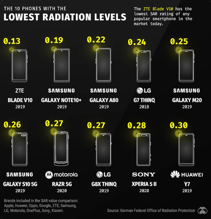 lowest radiation emission smartphones